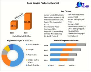 Food Service Packaging Market